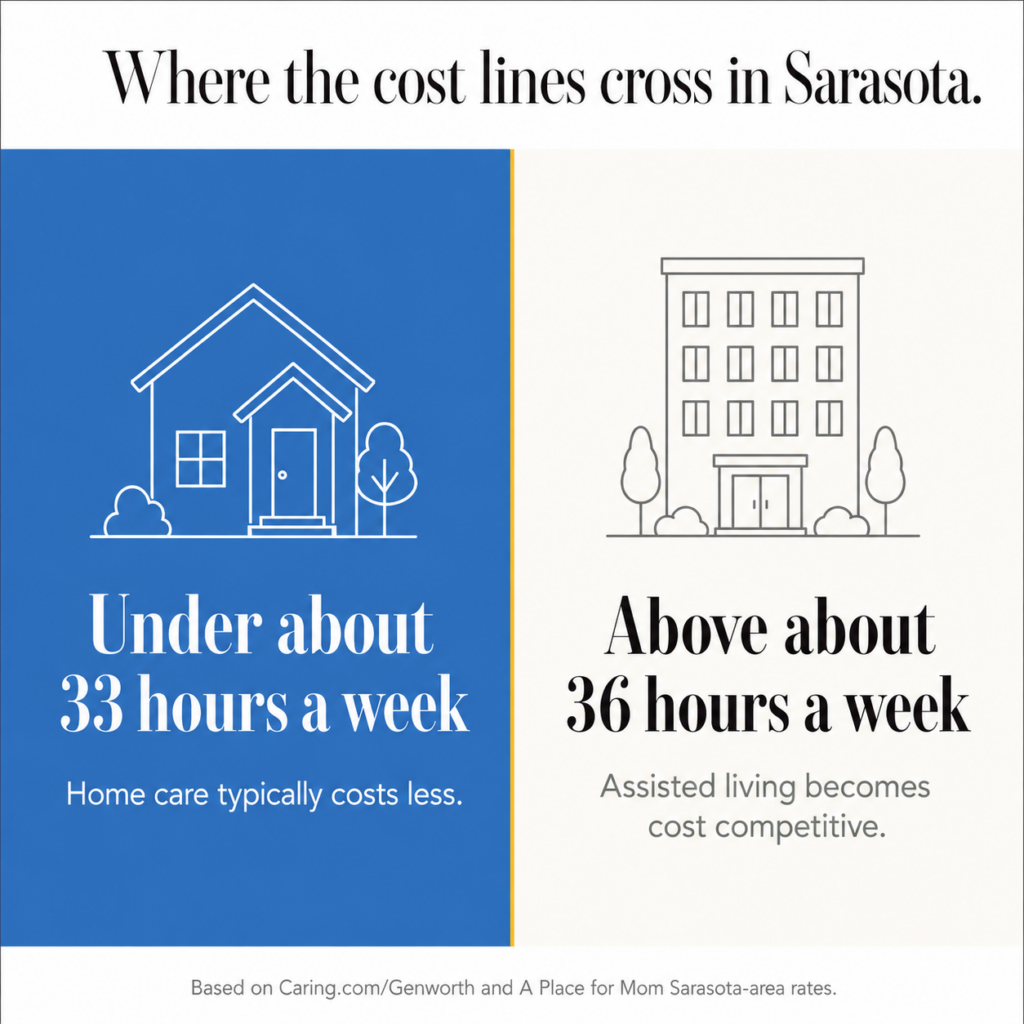 How Cost Compares as Weekly Hours Increase
