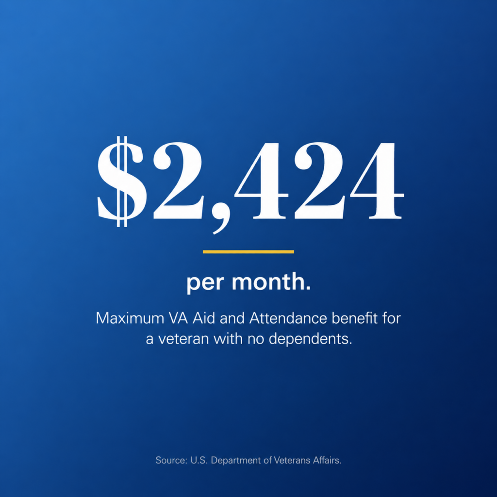 Stat card showing the VA Aid and Attendance benefit of up to $2,424 per month for a veteran with no dependents.