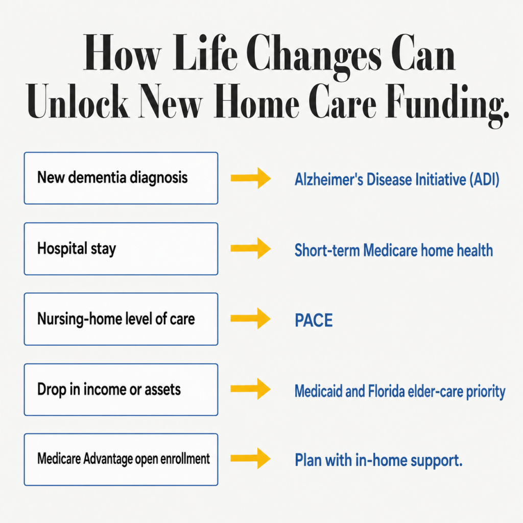 Mapping of life changes to the home care funding programs they can open, from dementia diagnosis to PACE_